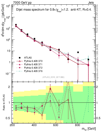 Plot of jj.m in 7000 GeV pp collisions