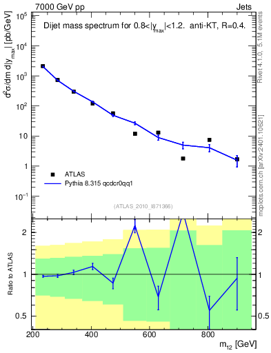Plot of jj.m in 7000 GeV pp collisions