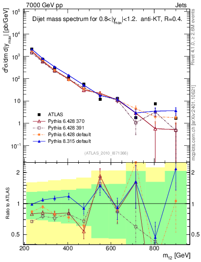 Plot of jj.m in 7000 GeV pp collisions