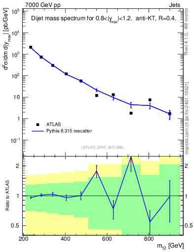 Plot of jj.m in 7000 GeV pp collisions