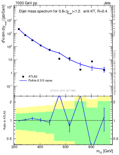 Plot of jj.m in 7000 GeV pp collisions