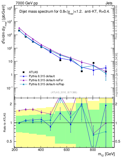 Plot of jj.m in 7000 GeV pp collisions