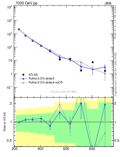 Plot of jj.m in 7000 GeV pp collisions