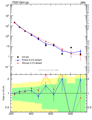 Plot of jj.m in 7000 GeV pp collisions