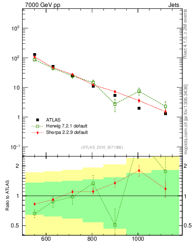 Plot of jj.m in 7000 GeV pp collisions
