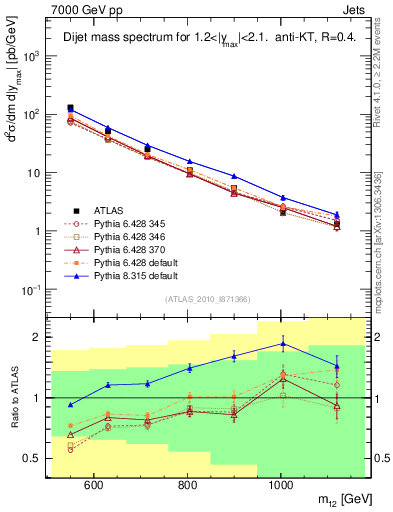Plot of jj.m in 7000 GeV pp collisions
