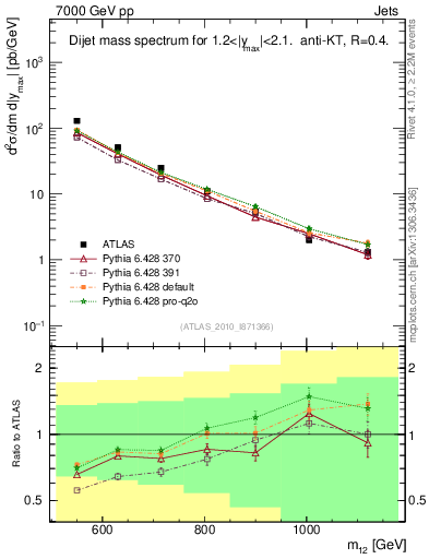 Plot of jj.m in 7000 GeV pp collisions