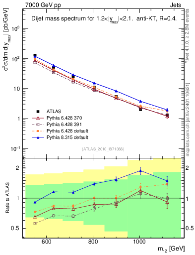 Plot of jj.m in 7000 GeV pp collisions