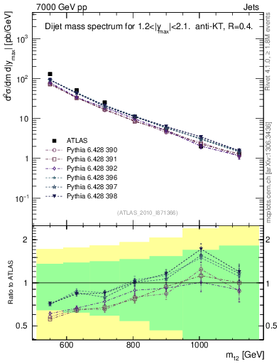 Plot of jj.m in 7000 GeV pp collisions