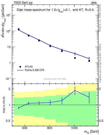 Plot of jj.m in 7000 GeV pp collisions