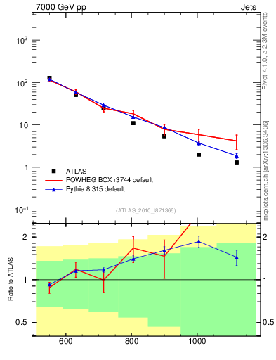 Plot of jj.m in 7000 GeV pp collisions