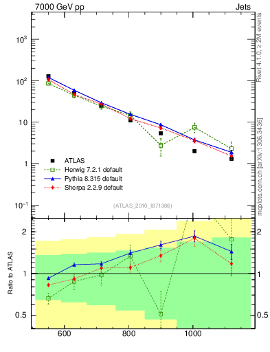 Plot of jj.m in 7000 GeV pp collisions