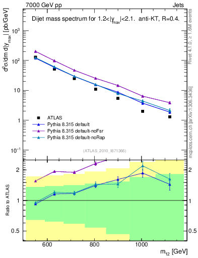 Plot of jj.m in 7000 GeV pp collisions