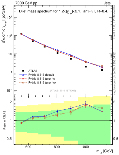 Plot of jj.m in 7000 GeV pp collisions