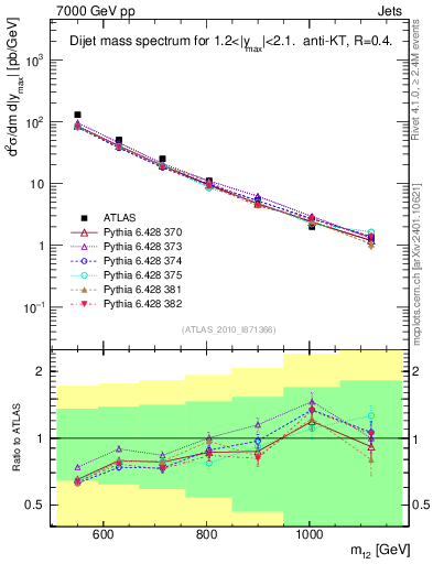 Plot of jj.m in 7000 GeV pp collisions