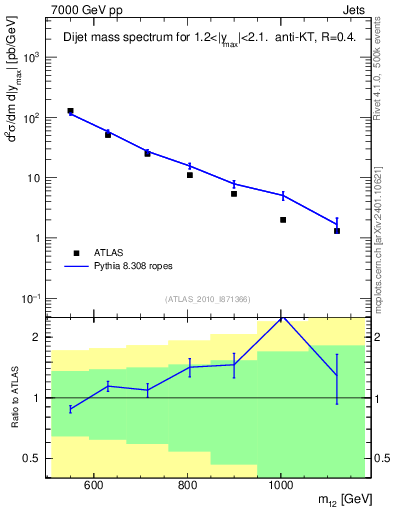 Plot of jj.m in 7000 GeV pp collisions