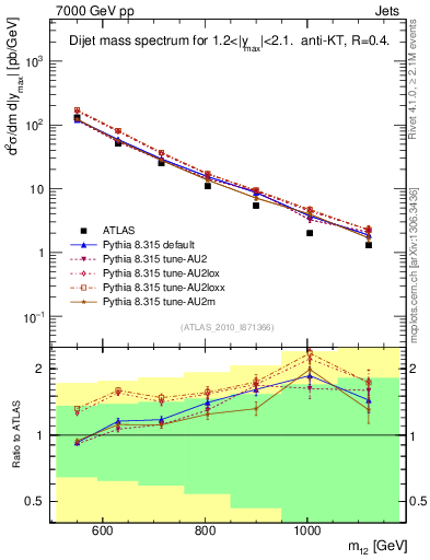 Plot of jj.m in 7000 GeV pp collisions