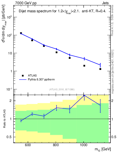 Plot of jj.m in 7000 GeV pp collisions