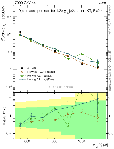 Plot of jj.m in 7000 GeV pp collisions