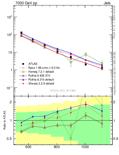 Plot of jj.m in 7000 GeV pp collisions
