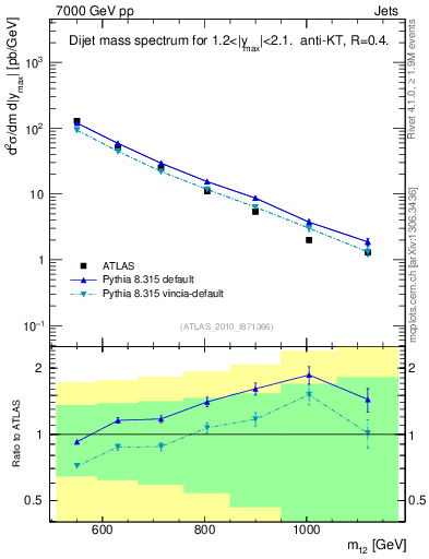 Plot of jj.m in 7000 GeV pp collisions