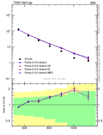 Plot of jj.m in 7000 GeV pp collisions