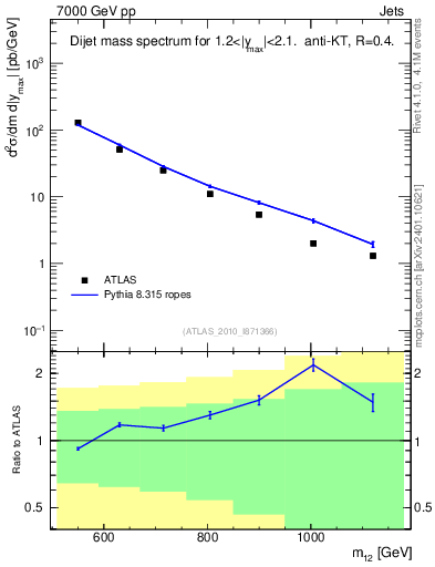 Plot of jj.m in 7000 GeV pp collisions