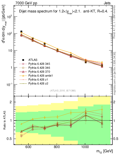 Plot of jj.m in 7000 GeV pp collisions