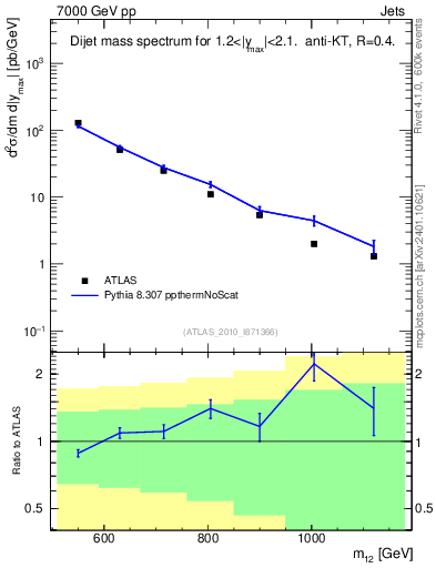 Plot of jj.m in 7000 GeV pp collisions