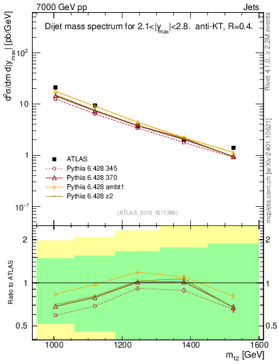 Plot of jj.m in 7000 GeV pp collisions
