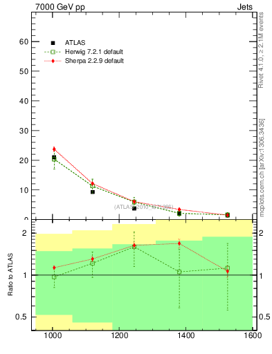 Plot of jj.m in 7000 GeV pp collisions