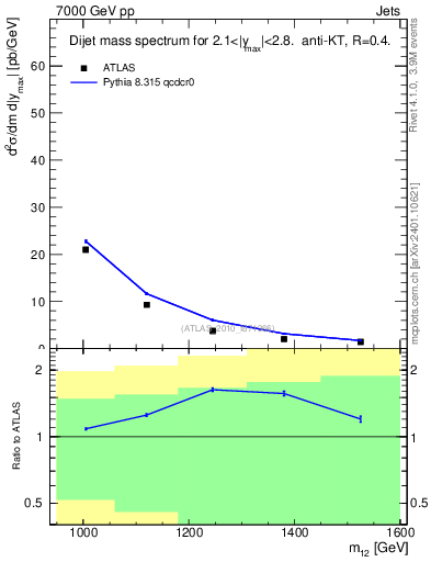 Plot of jj.m in 7000 GeV pp collisions