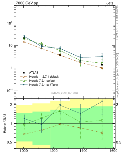 Plot of jj.m in 7000 GeV pp collisions