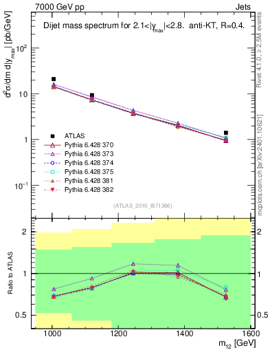 Plot of jj.m in 7000 GeV pp collisions