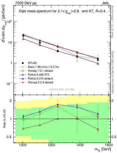 Plot of jj.m in 7000 GeV pp collisions