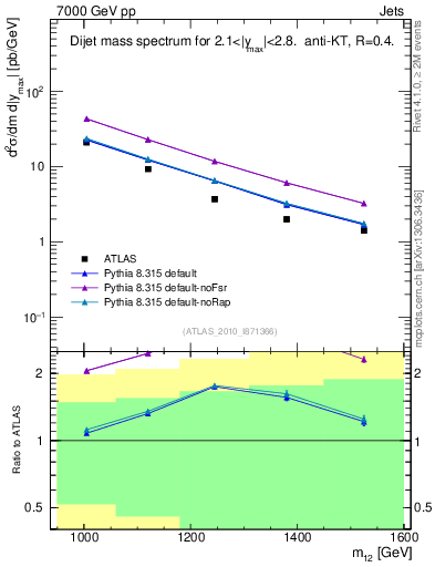 Plot of jj.m in 7000 GeV pp collisions
