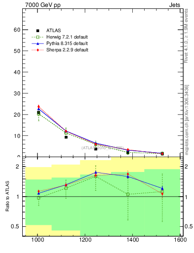 Plot of jj.m in 7000 GeV pp collisions