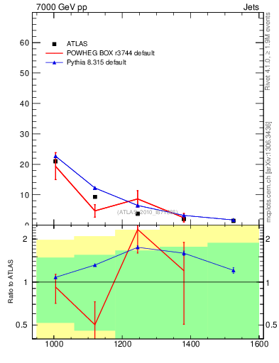 Plot of jj.m in 7000 GeV pp collisions