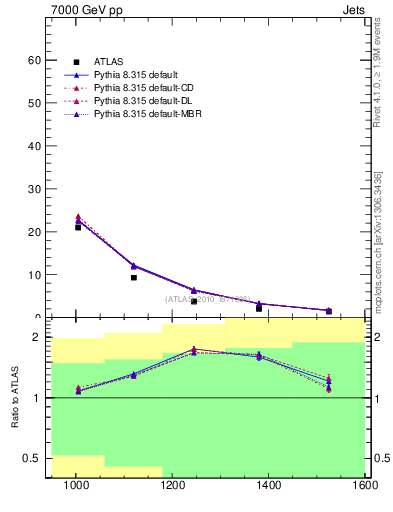 Plot of jj.m in 7000 GeV pp collisions