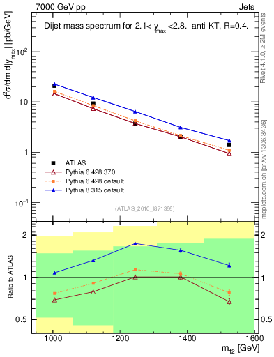 Plot of jj.m in 7000 GeV pp collisions