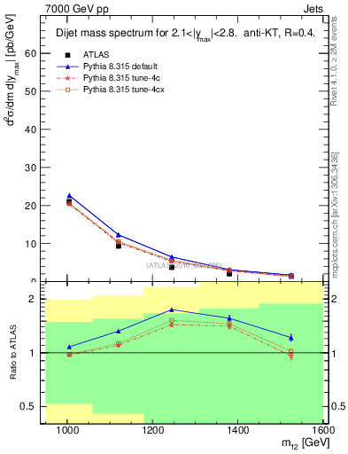 Plot of jj.m in 7000 GeV pp collisions