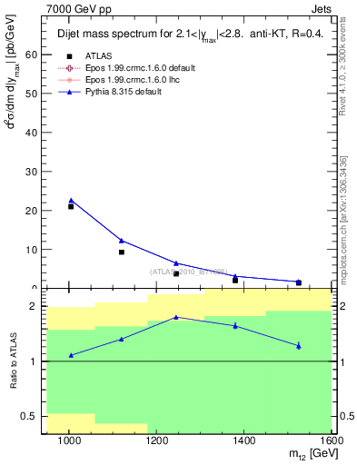 Plot of jj.m in 7000 GeV pp collisions
