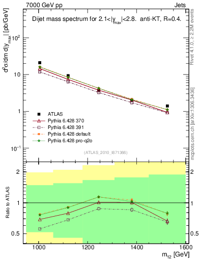 Plot of jj.m in 7000 GeV pp collisions