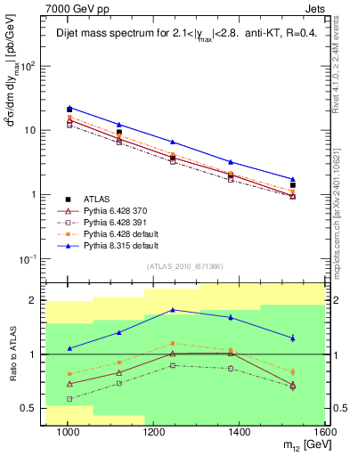 Plot of jj.m in 7000 GeV pp collisions