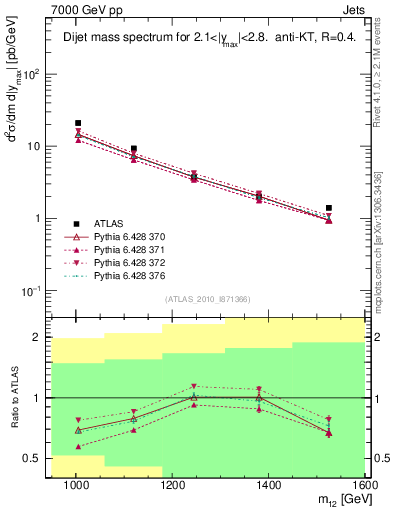 Plot of jj.m in 7000 GeV pp collisions