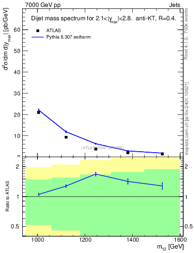 Plot of jj.m in 7000 GeV pp collisions