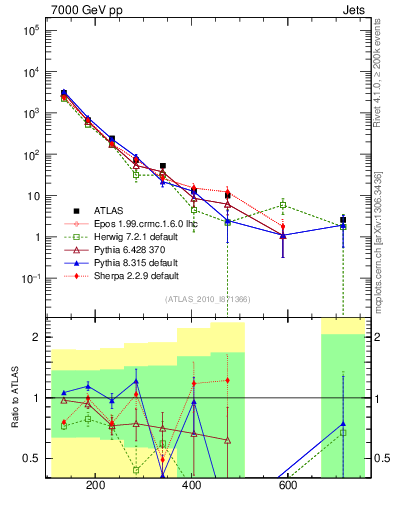 Plot of jj.m in 7000 GeV pp collisions