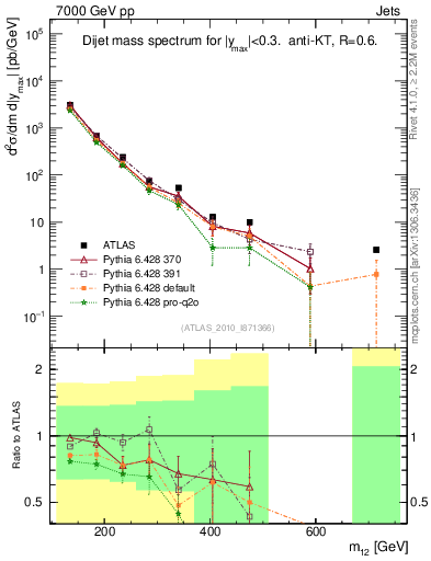 Plot of jj.m in 7000 GeV pp collisions