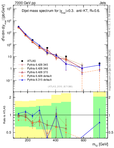Plot of jj.m in 7000 GeV pp collisions