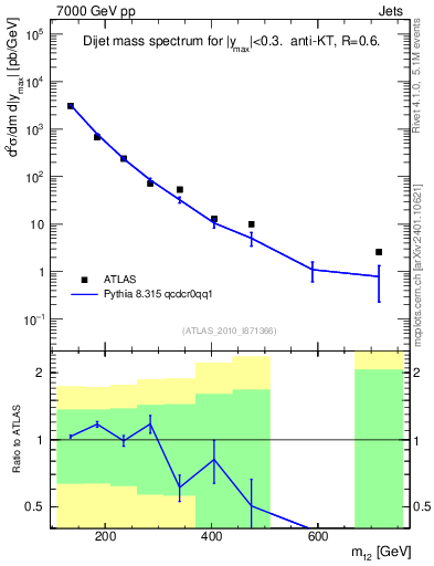 Plot of jj.m in 7000 GeV pp collisions